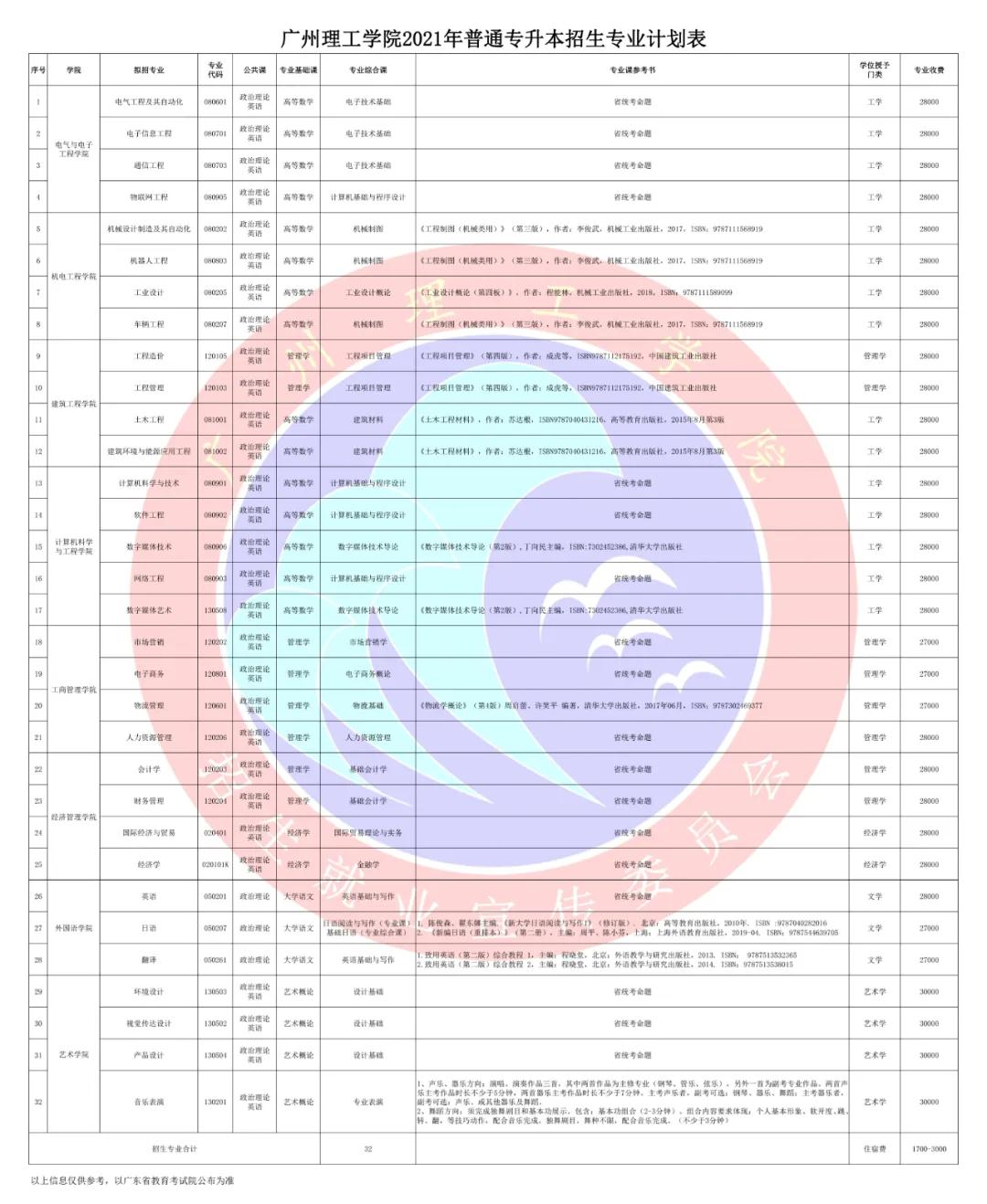 广州理工学院 2021年普通专升本招生简章(图2)