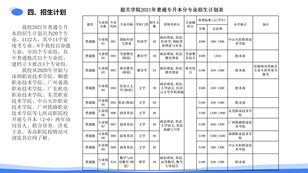 韶关学院 2021年普通专升本招生简章(图8)